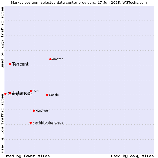 Market position of Netafraz vs. Tencent vs. Compubyte