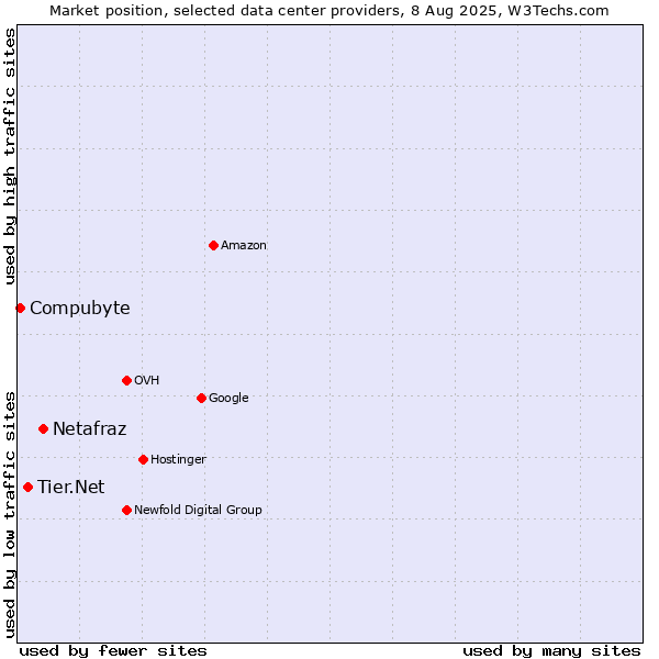 Market position of Netafraz vs. Tier.Net vs. Compubyte