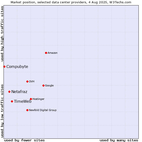 Market position of TimeWeb vs. Netafraz vs. Compubyte