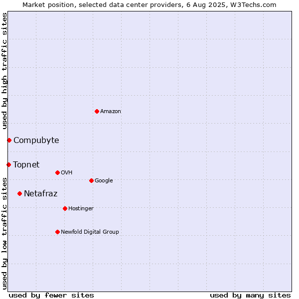 Market position of Netafraz vs. Compubyte vs. Topnet