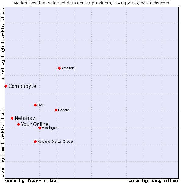 Market position of Your.Online vs. Netafraz vs. Compubyte
