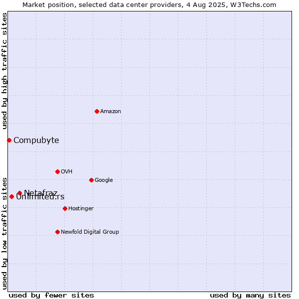 Market position of Netafraz vs. Unlimited.rs vs. Compubyte