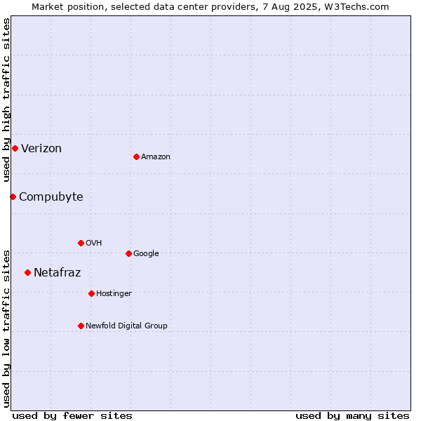 Market position of Netafraz vs. Verizon vs. Compubyte