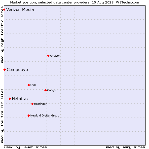 Market position of Netafraz vs. Compubyte vs. Verizon Media