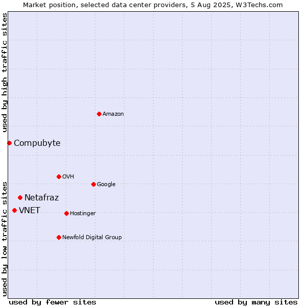 Market position of Netafraz vs. VNET vs. Compubyte