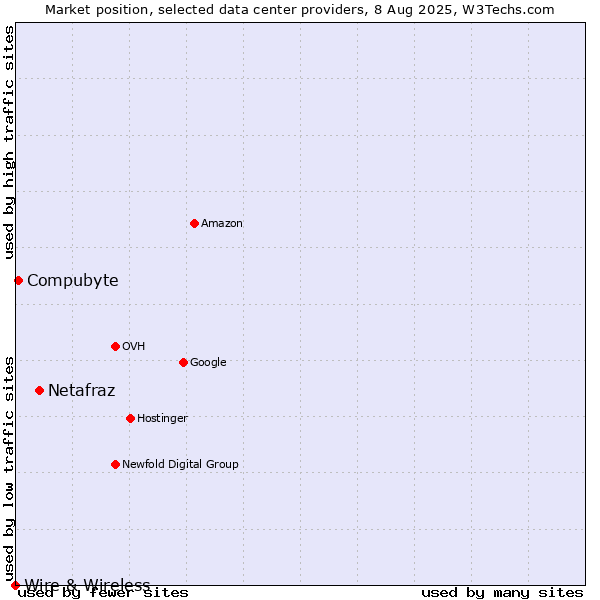 Market position of Netafraz vs. Compubyte vs. Wire & Wireless