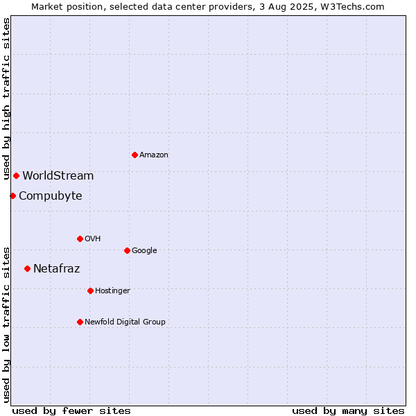 Market position of Netafraz vs. WorldStream vs. Compubyte