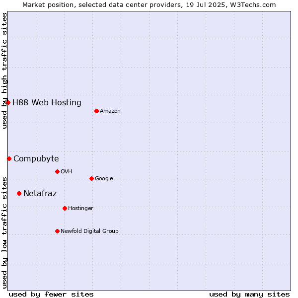 Market position of Netafraz vs. Compubyte vs. H88 Web Hosting