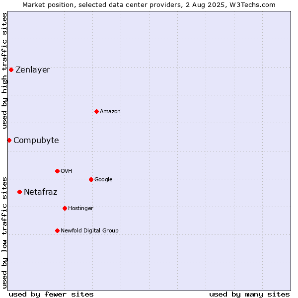 Market position of Netafraz vs. Zenlayer vs. Compubyte