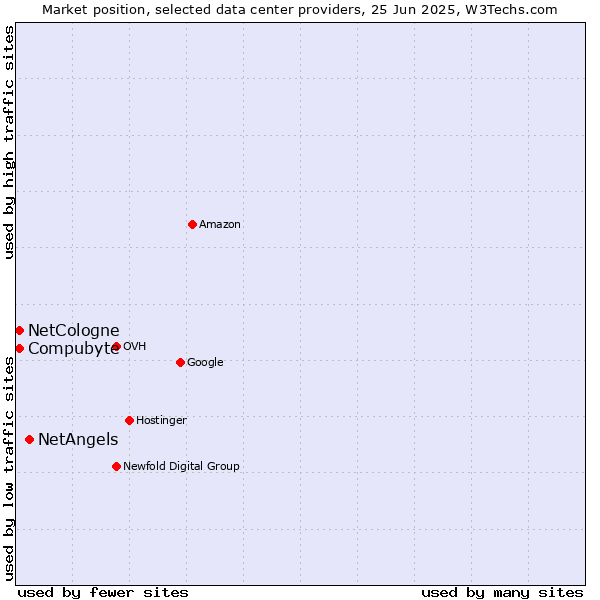 Market position of NetAngels vs. Compubyte vs. NetCologne