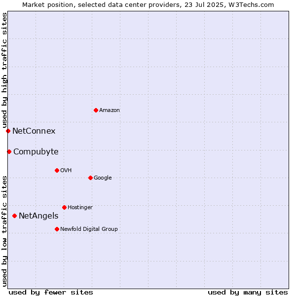 Market position of NetAngels vs. Compubyte vs. NetConnex