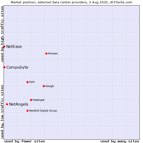 Market position of NetAngels vs. Compubyte vs. NetEase