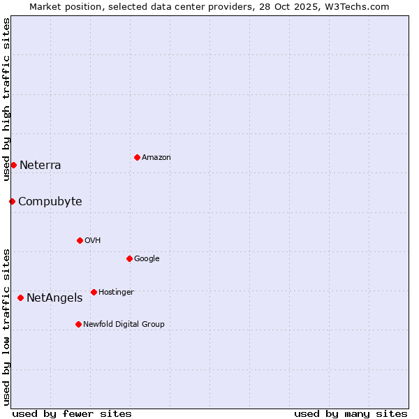 Market position of NetAngels vs. Neterra vs. Compubyte