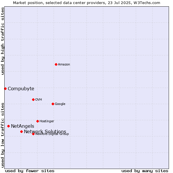 Market position of Network Solutions vs. NetAngels vs. Compubyte