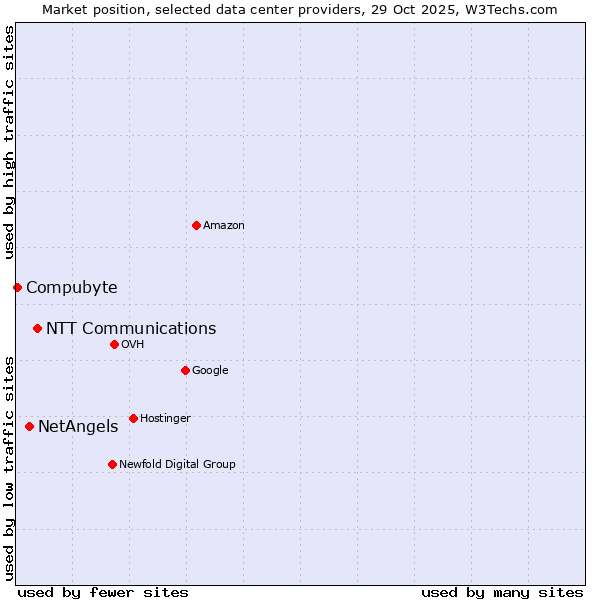 Market position of NTT Communications vs. NetAngels vs. Compubyte