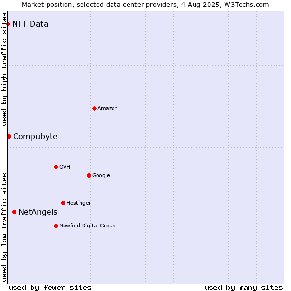 Market position of NetAngels vs. Compubyte vs. NTT Data