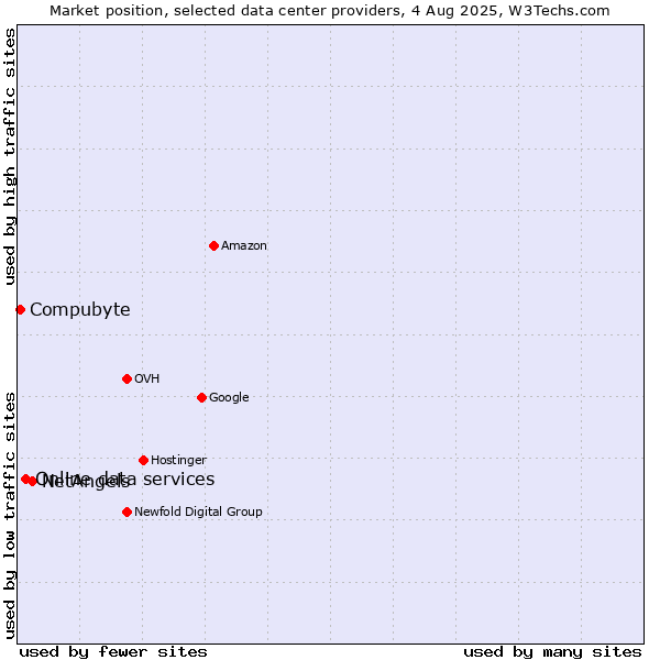 Market position of NetAngels vs. Online data services vs. Compubyte