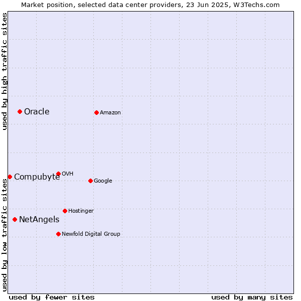 Market position of Oracle vs. NetAngels vs. Compubyte