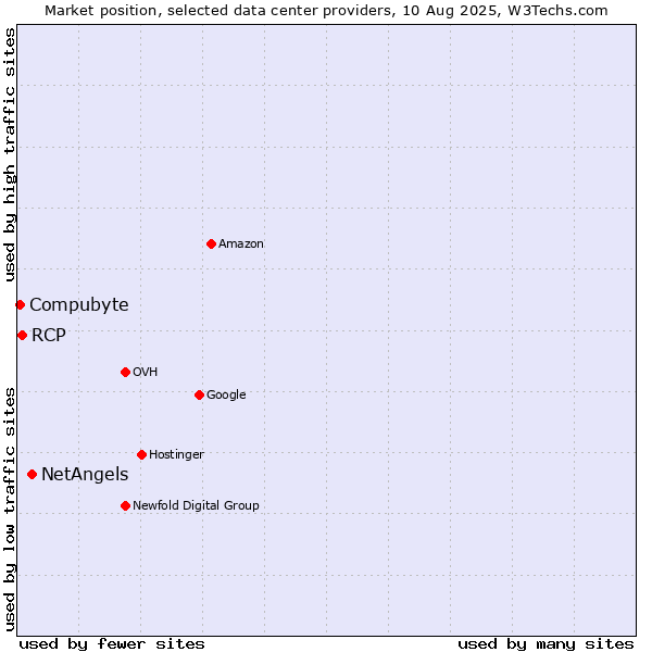 Market position of NetAngels vs. RCP vs. Compubyte