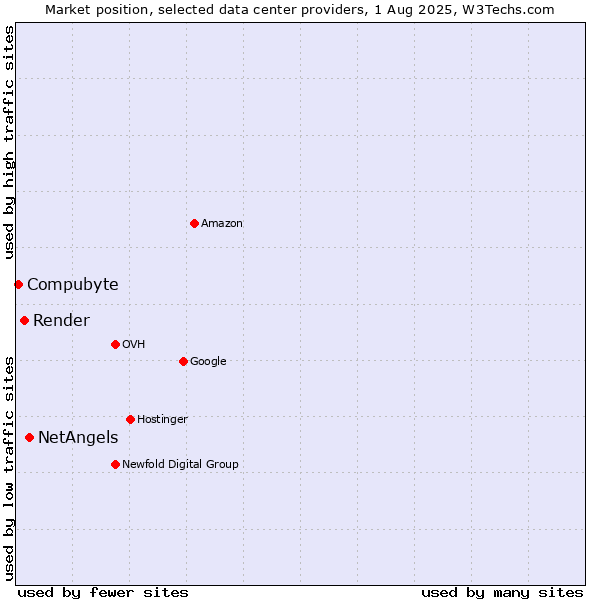 Market position of NetAngels vs. Render vs. Compubyte