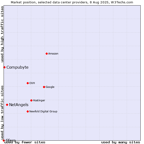 Market position of NetAngels vs. Compubyte vs. Sfera