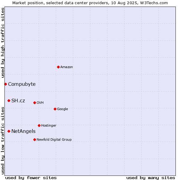 Market position of SH.cz vs. NetAngels vs. Compubyte