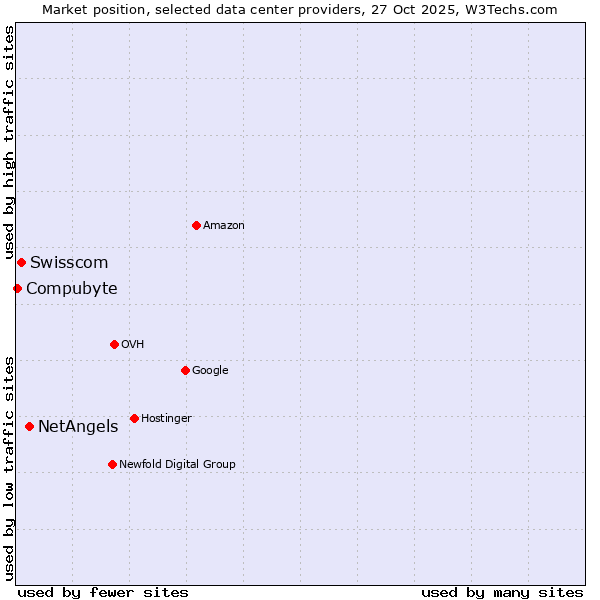 Market position of NetAngels vs. Swisscom vs. Compubyte