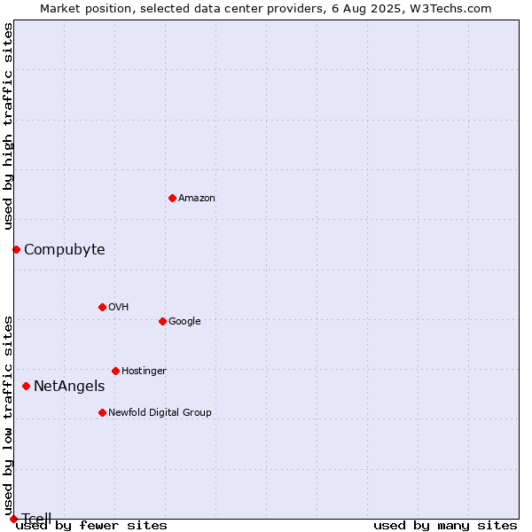 Market position of NetAngels vs. Compubyte vs. Tcell