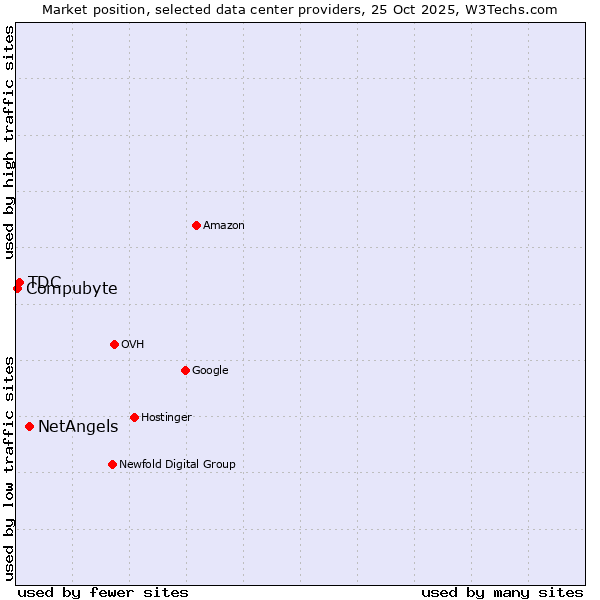 Market position of NetAngels vs. TDC vs. Compubyte