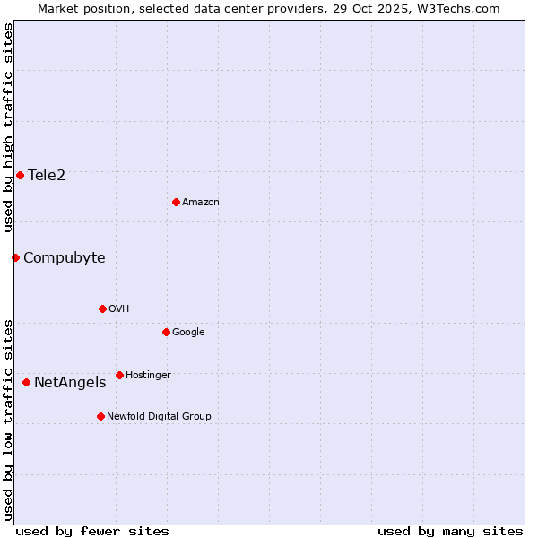 Market position of NetAngels vs. Tele2 vs. Compubyte