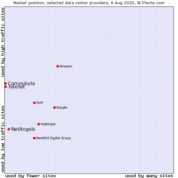 Market position of NetAngels vs. Compubyte vs. Telenet