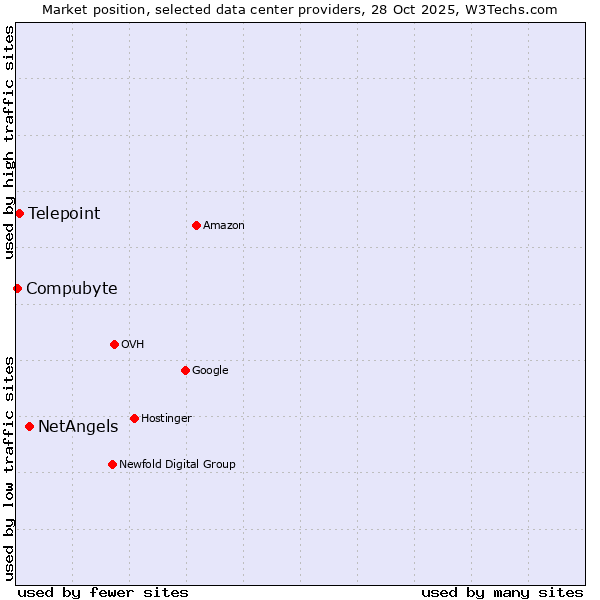Market position of NetAngels vs. Telepoint vs. Compubyte