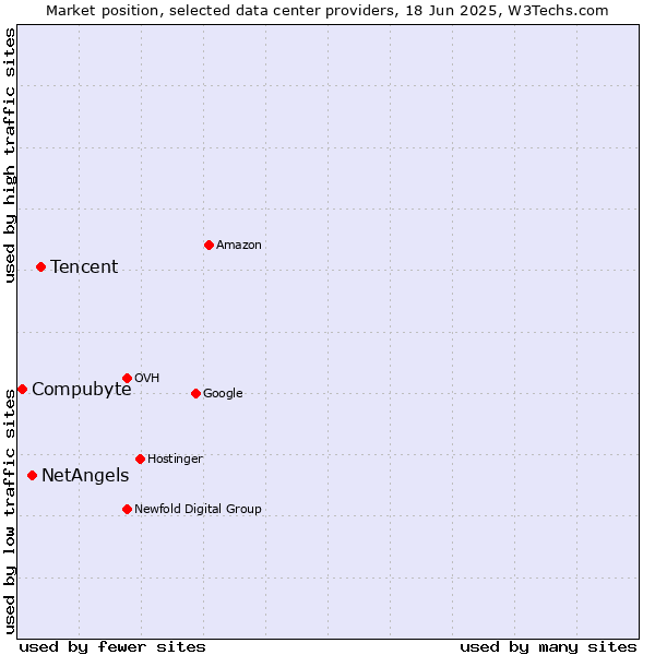 Market position of Tencent vs. NetAngels vs. Compubyte