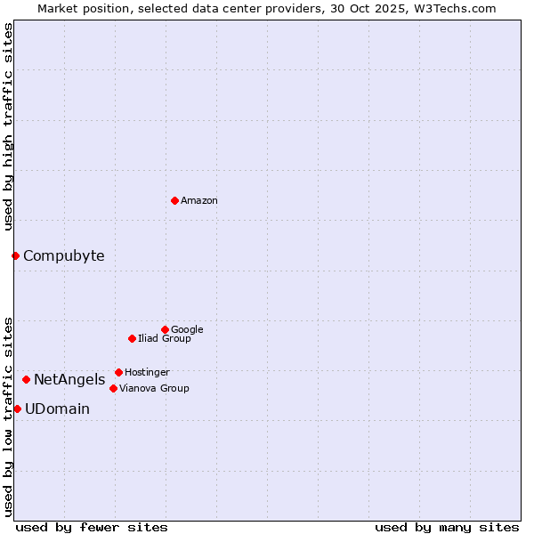 Market position of NetAngels vs. UDomain vs. Compubyte