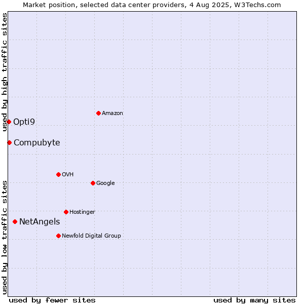 Market position of NetAngels vs. Compubyte vs. Opti9