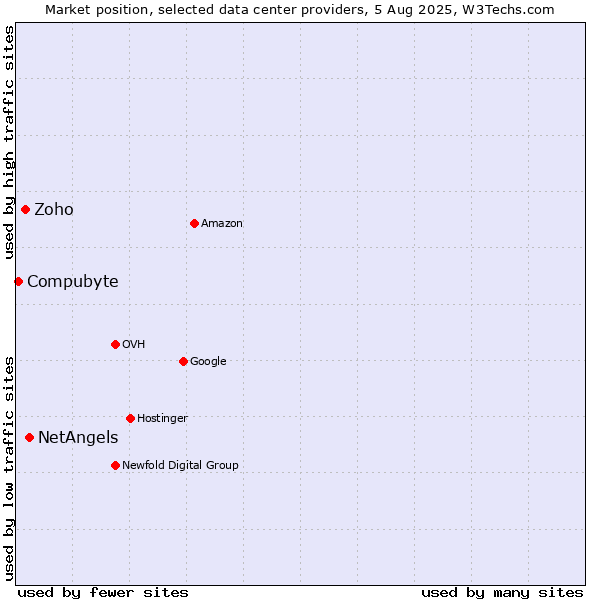 Market position of NetAngels vs. Zoho vs. Compubyte