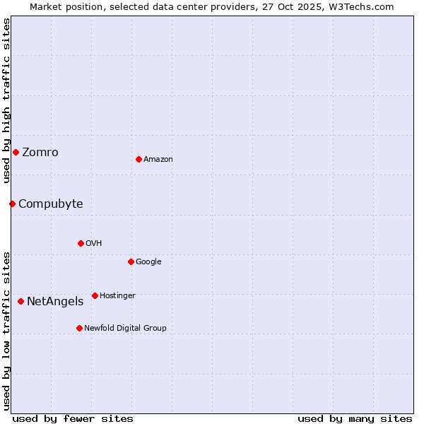 Market position of NetAngels vs. Zomro vs. Compubyte