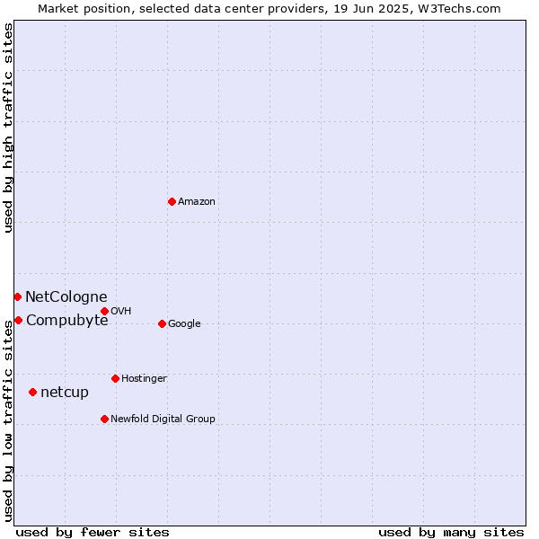Market position of netcup vs. Compubyte vs. NetCologne