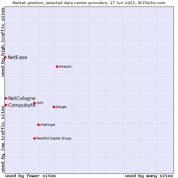 Market position of Compubyte vs. NetCologne vs. NetEase