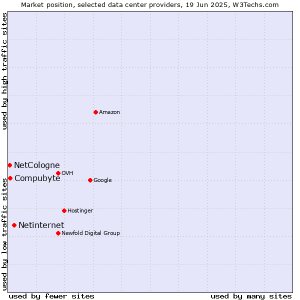 Market position of Netinternet vs. Compubyte vs. NetCologne