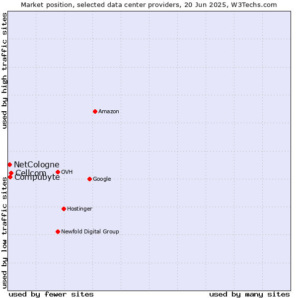 Market position of Cellcom vs. Compubyte vs. NetCologne
