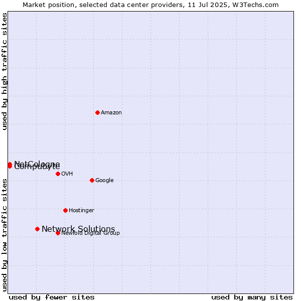 Market position of Network Solutions vs. Compubyte vs. NetCologne