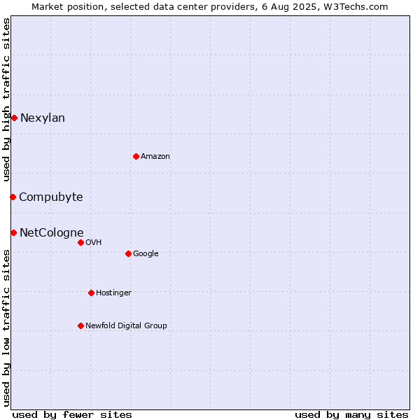 Market position of Nexylan vs. NetCologne vs. Compubyte