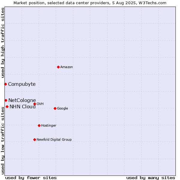 Market position of NHN Cloud vs. NetCologne vs. Compubyte