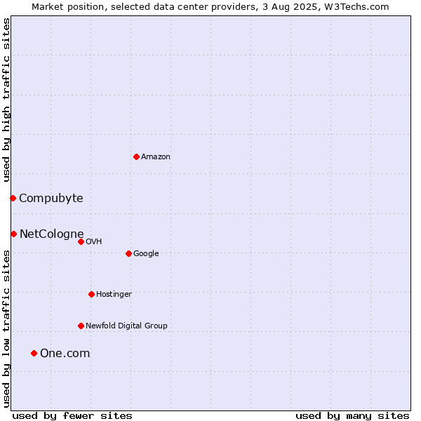 Market position of One.com vs. Compubyte vs. NetCologne