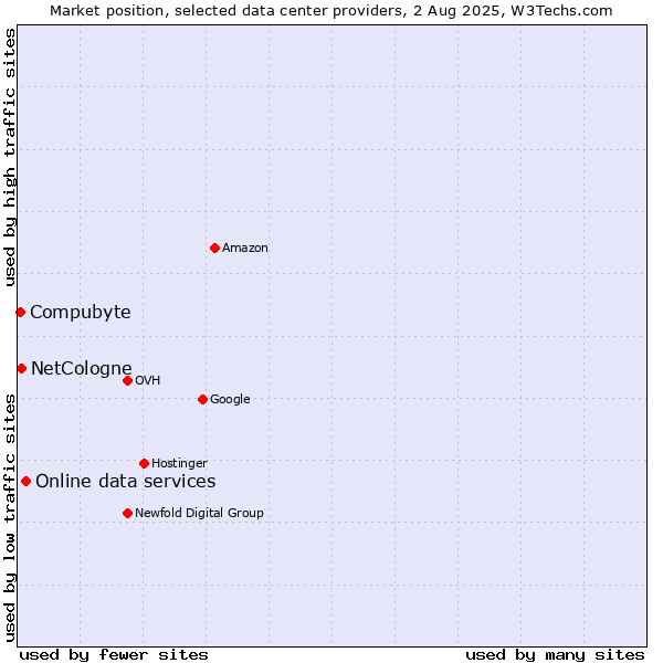 Market position of Online data services vs. Compubyte vs. NetCologne