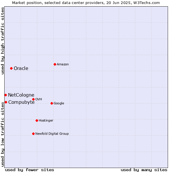 Market position of Oracle vs. Compubyte vs. NetCologne