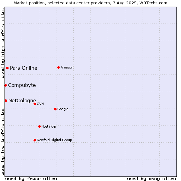 Market position of Pars Online vs. Compubyte vs. NetCologne