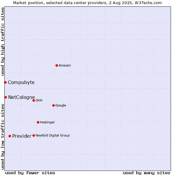 Market position of Previder vs. Compubyte vs. NetCologne