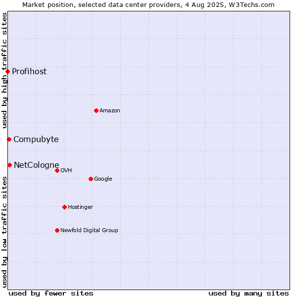 Market position of Compubyte vs. NetCologne vs. Profihost